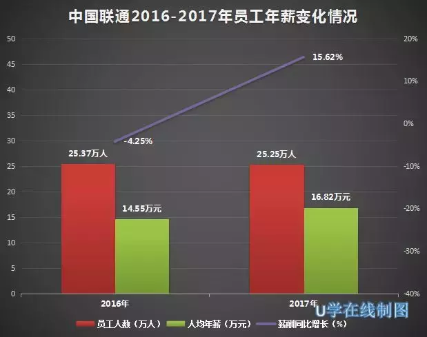 联通员工薪酬调整最新消息，涨薪趋势及影响分析